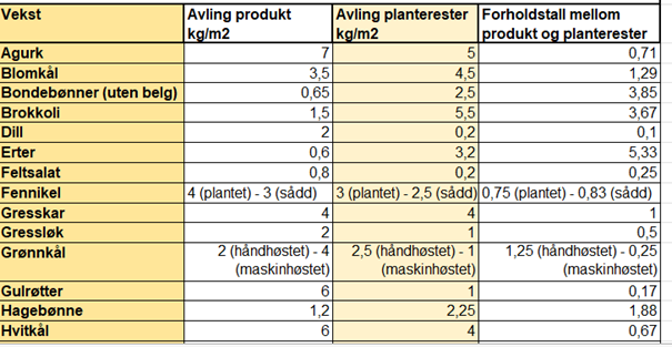 Avlingsveiledning Avlingsveiledning m. anslag for avling i produkt og planterester.