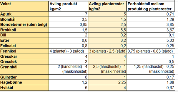 Avlingsveiledning m. anslag for avling i produkt og planterester.