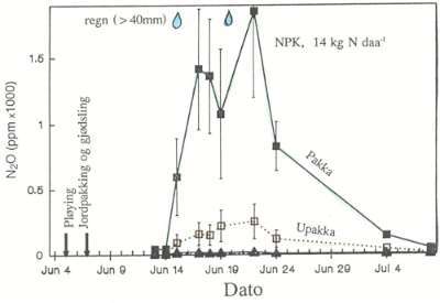 Konsentrasjon av lystgass i jordlufta i 7-12 cm dybde etter gjødsling med NH4NO3 ved ulik jordpakking.