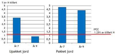 Tap av N2O tidlig sommer i prosent av nitrogen tilført med NH4NO3. Det er ikke tatt med eventuelle tap de 11 månedene hvor vi ikke har registrert tap og heller ikke N2O-utslipp fra annet tapt nitrogen.