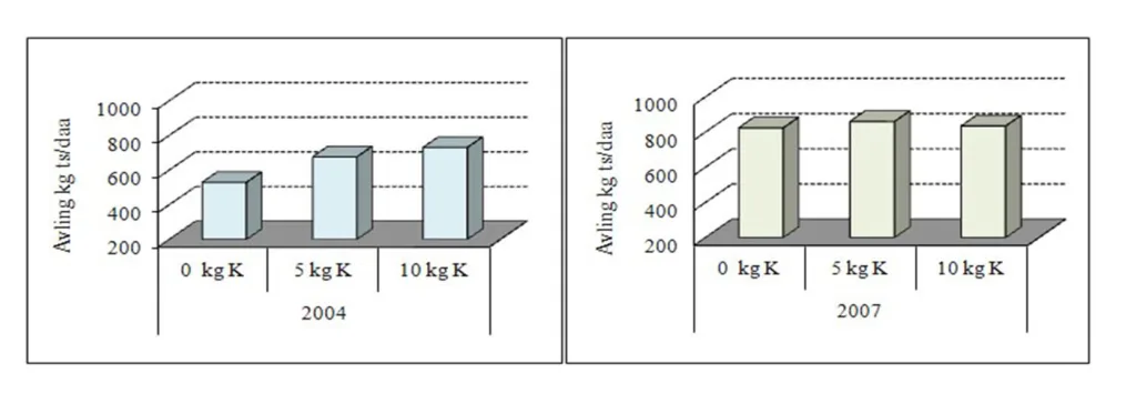 Figur 1: Utslag på avlingsmengde (kg tørrstoff per dekar), på torvjord (venstre figur frå Fureneset) og siltig mellomsand (høgre figur frå Voss), ved tilførsle av høvesvis 0 kg, 5 kg og 10 kg kalium ekstra per dekar