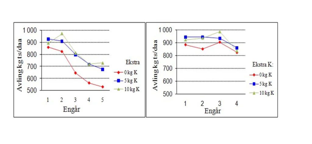 Figur 2: Avlingsutvikling på torvjord på Fureneset (venstre) og mineraljord på Voss (høgre).