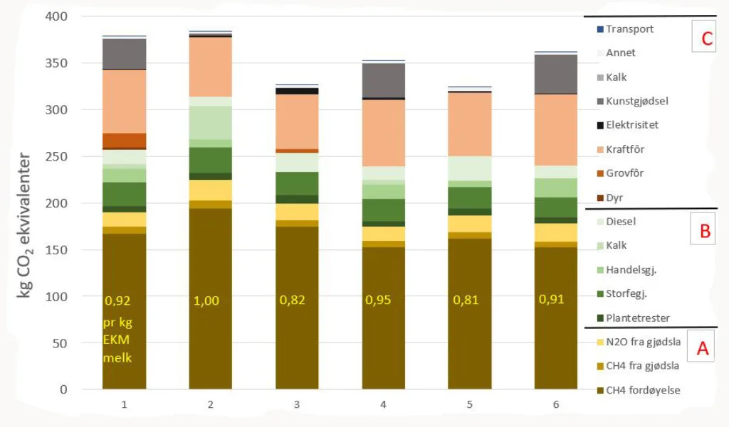 Estimerte utslipp av drivhusgasser fra de seks gårdene i prosjektet beregnet som kg CO2-ekvivalenter per 1 000 MJ spiselig energi i melk og kjøtt. Tallene i gult er kg CO2-ekvivalenter per kg EKM melk levert fra gården. A) Bidrag fra storfebesetningen, B) Bidrag fra dyrking av fôr på egen gård og C) Utslipp utenom gården fra produksjon av innkjøpt fôr, gjødsel m.m. «Handelsgjødsel» er kunstgjødsel på gård 1, 4, 5, og importert grisegjødsel på gård 2 og 5. Utslipp ved produksjon av bygninger og maskiner, utslipp fra jord eller myr og karbonlagring er ikke tatt med. Estimerte utslipp av drivhusgasser fra de seks gårdene i prosjektet beregnet som kg CO2-ekvivalenter per 1 000 MJ spiselig energi i melk og kjøtt. Tallene i gult er kg CO2-ekvivalenter per kg EKM melk levert fra gården. A) Bidrag fra storfebesetningen, B) Bidrag fra dyrking av fôr på egen gård og C) Utslipp utenom gården fra produksjon av innkjøpt fôr, gjødsel m.m. «Handelsgjødsel» er kunstgjødsel på gård 1, 4, 5, og importert grisegjødsel på gård 2 og 5. Utslipp ved produksjon av bygninger og maskiner, utslipp fra jord eller myr og karbonlagring er ikke tatt med.