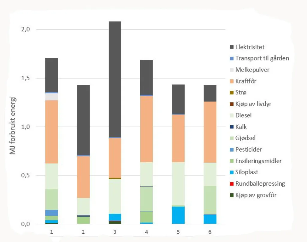 Mengde forbrukt energi i MJ per MJ spiselig energi i melk og kjøtt på de seks gårdene i prosjektet. Energien som er brukt til å produsere varen eller tjenesten er tatt med, unntatt for diesel. Det går også med mye energi til å produsere bygninger og maskiner, men dette er ikke med i beregningene her. Mengde forbrukt energi i MJ per MJ spiselig energi i melk og kjøtt på de seks gårdene i prosjektet. Energien som er brukt til å produsere varen eller tjenesten er tatt med, unntatt for diesel. Det går også med mye energi til å produsere bygninger og maskiner, men dette er ikke med i beregningene her.