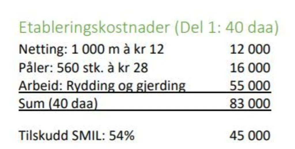 Resterende kostnader på 38 000 kr, fordelt på gjerdekostnader og arbeidstid, ble dekt av bøndene. I dette prosjektet er det brukt en timepris på 280 kr. Fordelt på 40 daa blir kostnadene 950 kr per daa. For å finne årlige etableringskostnader settes levetiden på gjerdet til 15 år. Det gir en årlig etableringskostnad på om lag 65 kr/daa.