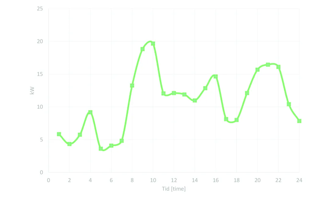 Figur 1. Effektbehov (gjennomsnitt per time) basert på AMS-data for fjøset på Tingvoll gard. Tall fra november 2018