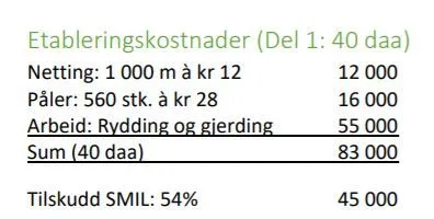 Resterende kostnader på 38 000 kr, fordelt på gjerdekostnader og arbeidstid, ble dekt av bøndene. I dette prosjektet er det brukt en timepris på 280 kr. Fordelt på 40 daa blir kostnadene 950 kr per daa. For å finne årlige etableringskostnader settes levetiden på gjerdet til 15 år. Det gir en årlig etableringskostnad på om lag 65 kr/daa.