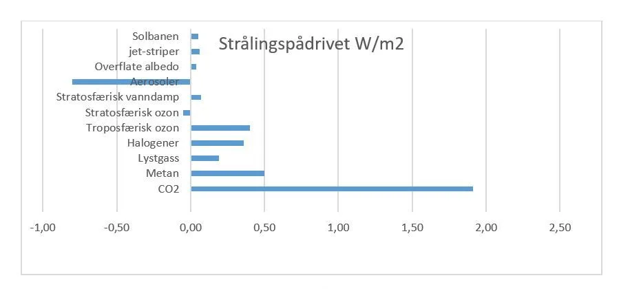 Strålingspådrivet fra ulike kilder, i Watt per m2. Etter Ussiri & Lal 2017.