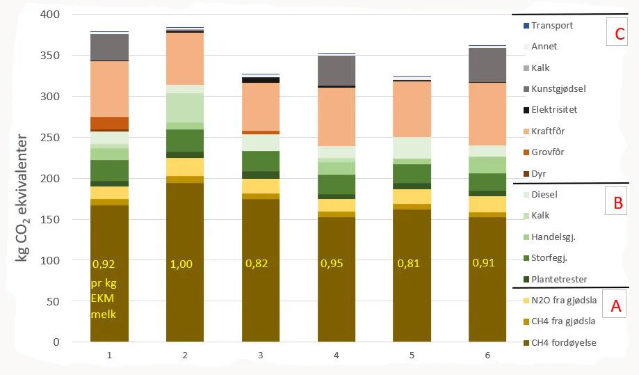 Estimerte utslipp av drivhusgasser fra de seks gårdene i prosjektet beregnet som kg CO2-ekvivalenter per 1 000 MJ spiselig energi i melk og kjøtt. Tallene i gult er kg CO2-ekvivalenter per kg EKM melk levert fra gården. A) Bidrag fra storfebesetningen, B) Bidrag fra dyrking av fôr på egen gård og C) Utslipp utenom gården fra produksjon av innkjøpt fôr, gjødsel m.m. «Handelsgjødsel» er kunstgjødsel på gård 1, 4, 5, og importert grisegjødsel på gård 2 og 5. Utslipp ved produksjon av bygninger og maskiner, utslipp fra jord eller myr og karbonlagring er ikke tatt med.