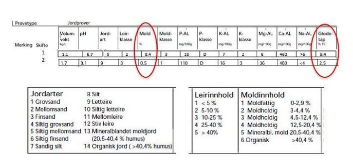 Jordanalyser fra to gårder i Norge i 2016/2017. Skifte 1 er jordart 5, siltig mellomsand, og skifte 2 er jordart 9, lettleire. Det er glødetapstallene og moldinnholdet som er innringet og som diskuteres i teksten. Tallverdier for jordart, leirinnhold og moldinnhold forklares i tekstboksene