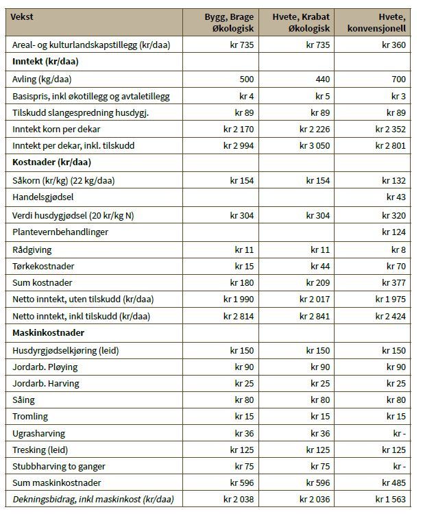 Tabell 1: Dekningsbidrag (kroner per dekar) inkludert maskinkostnader for økologisk bygg og mathveteproduksjon hos Sverre Lang-Ree, samt konvensjonell mathveteproduksjon.