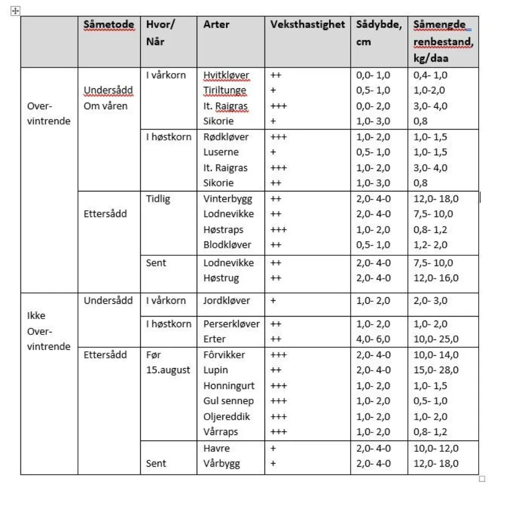 Standardforslag til grønngjødslingsvekster i ulike situasjoner.