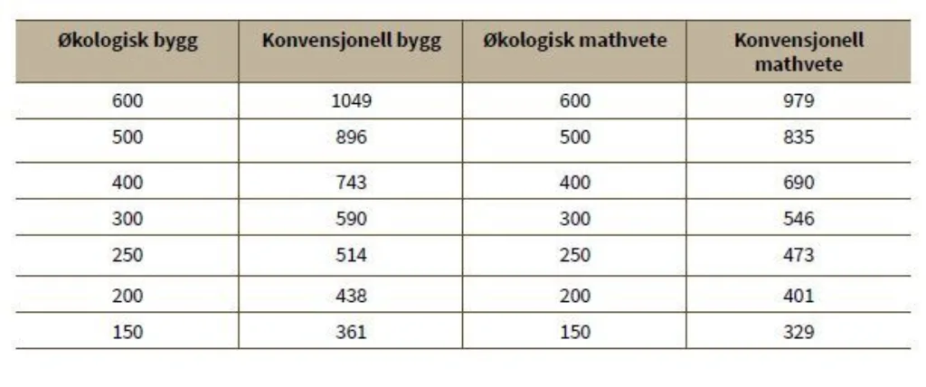 Tabell 2: Avlingsnivå for å oppnå samme inntekt økologisk og konvensjonelt bygg og mathvete. Beregningen inkluderer tilskudd og avtaletillegg for mathvete.