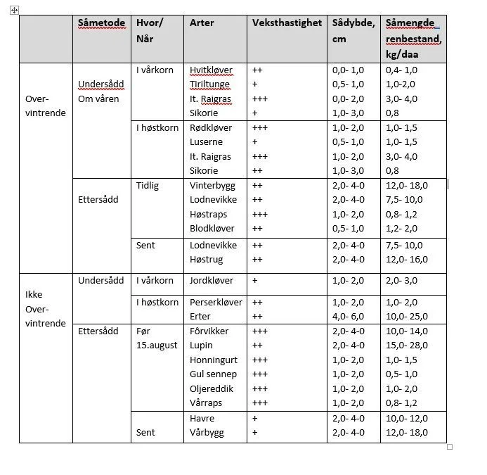 Standardforslag til grønngjødslingsvekster i ulike situasjoner.