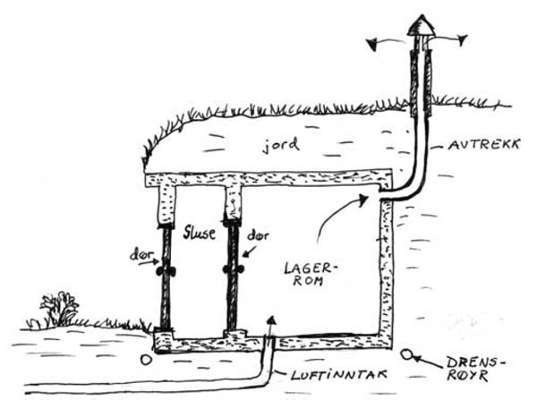 Prinsippskisse av jordkjellar