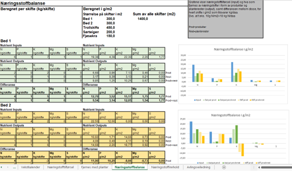 Næringsbalanser: den blå søyla representerer total tilførsel av næring. De grønne søylene representerer hva som fjernes av næring med plantene og de gule søylene viser differanser mellom tilført og fjernet mengder næringsstoffer. Den lysegrønne søyla representerer hva som fjernes med selve produktet/grønnsaken, mens den mørkere grønne søyla er summen av hva som tas opp av næring av produktet og bladmasse. Den lysegule søyla er dermed differansen mellom tilført næring og hva som tas opp av produktet, og den mørkere gule søyla; den totale differansen mellom tilført næring og produkt pluss planterester.