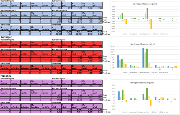 Resultater over næringsstoffbalansen på Trollskiftet, Sørteigen og Fjøsekra.