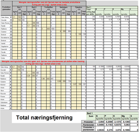 Næringsfjerning Fjerde ark, "Fjernes med planter", beregner hva de ulike plantene tar opp av næringsstoffer.