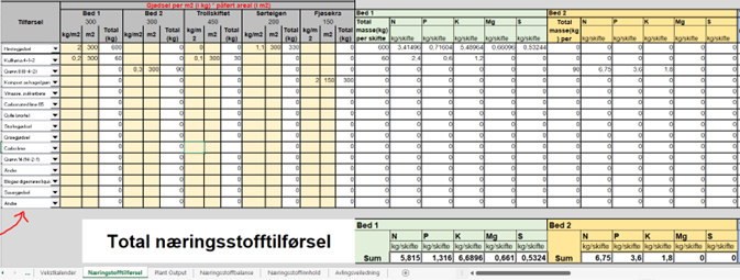 Eksempel på hvordan arket "næringsstofftilførsel" kan se ut. I dette eksempelet er det brukt forskjellige mengder og typer gjødsel (hestegjødsel, Kullhøna4-1-2, Grønn 8(8-4-2) og hagekompost) på de ulike skiftene.
