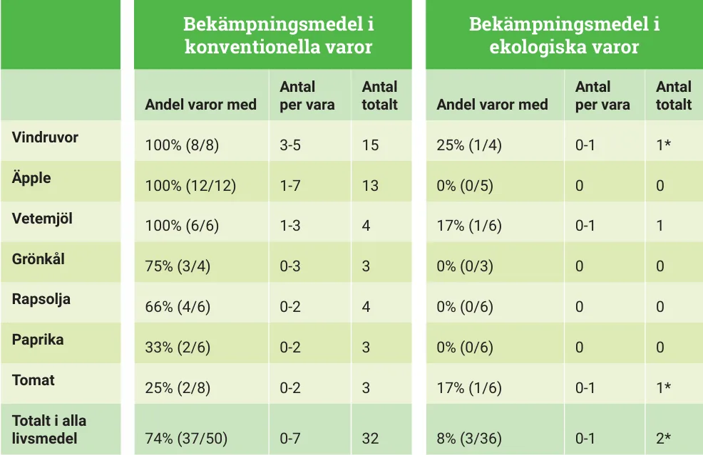Forekomst av sprøytemiddelrester i konvensjonelle og økologiske matvarer. Tabellen viser andelen prøver med funn, antall ulike sprøytemidler per vare og totalt antall påviste stoffer Forekomst av sprøytemiddelrester i konvensjonelle og økologiske matvarer. Tabellen viser andelen prøver med funn, antall ulike sprøytemidler per vare og totalt antall påviste stoffer