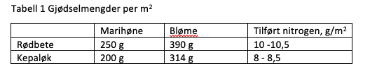 Tabell 1