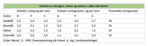 Tabell For Innhold Av Nitrogen Fosfor Og Kalium I Kåvekster