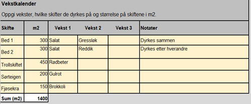 I dette eksempelet dyrkes det salat og gressløk sammen på Bed 1, salat og reddik etter hverandre på Bed 2. Rødbeter dyrkes på Trollskiftet, gulrøtter på Sørteigen og brokkoli på Fjøsekra.