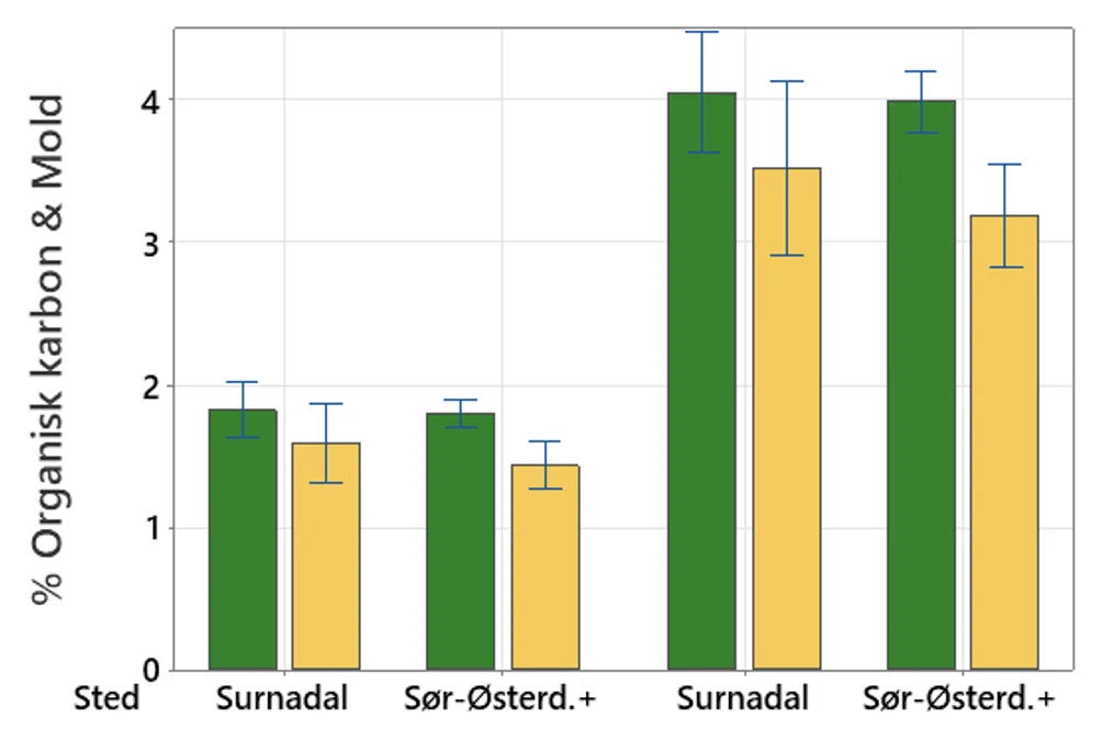 Figur 3. Konsentrasjon av karbon (venstre del av figuren) og mold (høyre del) i jorda i kornåret 2020, oppgitt som vektprosent av tørr jord (0-20 cm dyp). Grønne søyler viser vekstskifte med eng og gule søyler åker/korn uten vekstskifte. Vertikale linjer er 95 % konfidensintervall for gjennomsnittet. Når de vertikale linjene innafor samme figur ikke overlapper er verdiene signifikant forskjellige fra hverandre.