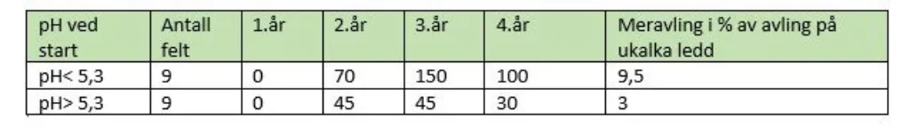 Tabell 1. Meravling i kg tørrstoff (ts) per dekar etter kalking med 250 kg CaO med granulert dolomitt om våren i første forsøksår. Middel av 18 felt (Kilde: Fystro & Bakken 2003)