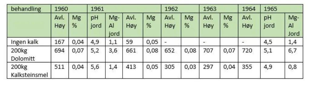 Tabell 2. Forsøksresultat fra nydyrkingsfelt i Fåvang, avling i kg høy, og % magnesiuminnhold, samt verdier for pH og Mg-Al i 1961 og 1965 (Kilde: NLR Innlandet, Bjørn Lilleeng)