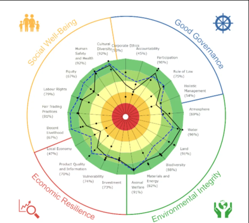 Figur 1: Resultat av SMART – analyse gjennomført på to gårder på Nordmøre. Den ene gården driver med ammekyr – økologisk (svart strek), og den andre med sau – konvensjonelt, men uten bruk av plantevernmidler (blå stiplet linje)