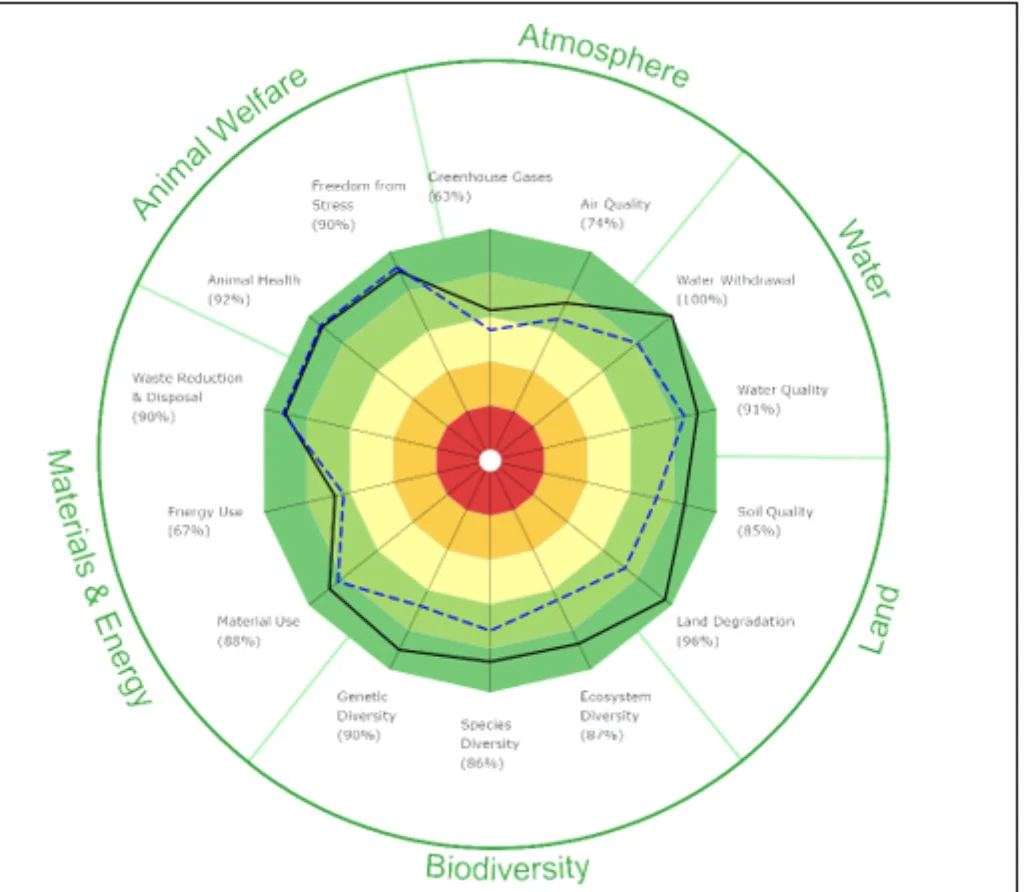 Figur 2: Resultat av SMART – analyse på miljømessig bærekraft (Environmental Integrity) gjennomført på to gårder på Nordmøre. Den ene gården driver med ammekyr – økologisk (svart strek), og den andre med sau – konvensjonelt, men uten bruk av plantevernmidler (blå stiplet linje)