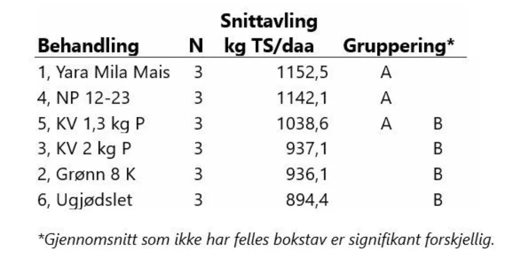 Forskjeller i gjennomsnittlig fôrmaisavling mellom ulike fosforgjødseltyper. Gruppering ved hjelp av Fisher statistiske metode. Resultater fra tre gjentak (N).