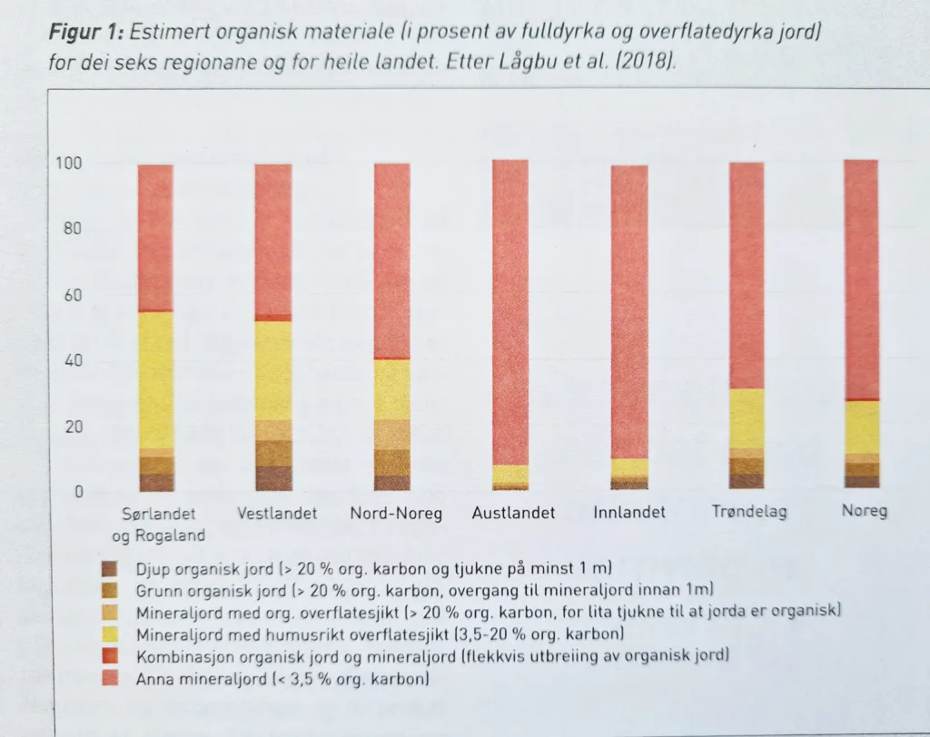 Andel mineraljord, organisk jord og blandingstypar i ulike landsdelar. Kilde: S. Svendgård-Stokke, NIBIO, i Landbruksdirektoratet (2020)
