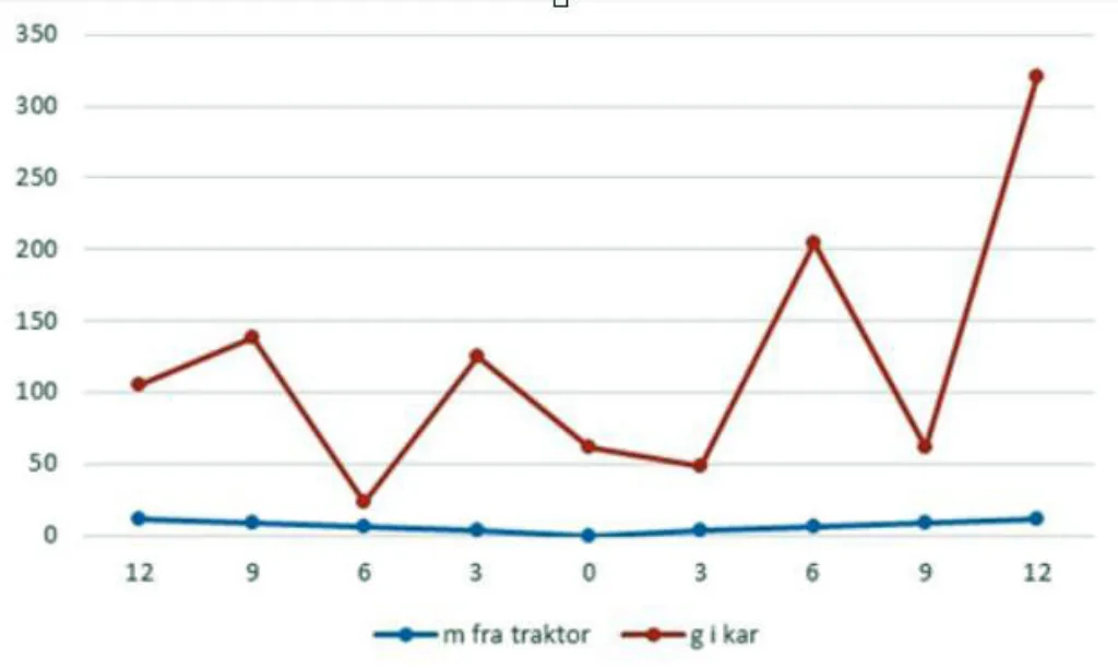 Figur 1. Spredebilde for eggeskall, g eggeskall per kar. Materialet ble samlet opp ved spredning i kar som sto i ulik avstand fra linja som traktoren kjørte langs.
