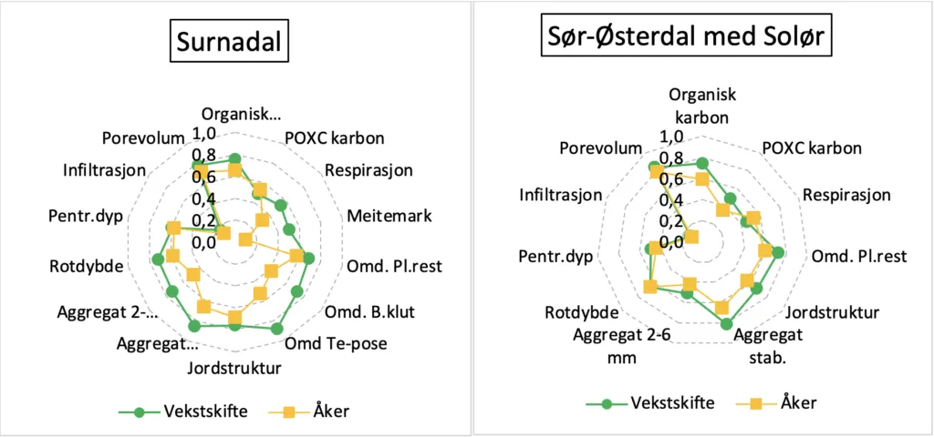 Figur 1. Utvalgte faktorer som sier noe om jordas fysiske og biologiske tilstand i Surnadal og Sør-Østerdal med Solør. Punktene viser gjennomsnittet for hver faktor for vekstskifte med eng eller kun åker.