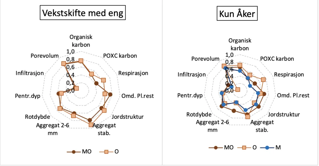 Figur 2. Oppsummering av utvalgte faktorer som forteller noe om jordas fysiske og biologiske tilstand. Punktene viser gjennomsnitt for hver av gjødslingspraksisene som relativ andel av høyeste verdi (1) og laveste verdi (0) for hver av de målte faktorene. Gjødslingspraksisene er bare mineralgjødsel (M), mineral og organisk gjødsel (MO) eller bare organisk gjødsel (O). Gårdene merket med O driver økologisk. Forklaring og de enkelte faktorer er som i fig. 1.
