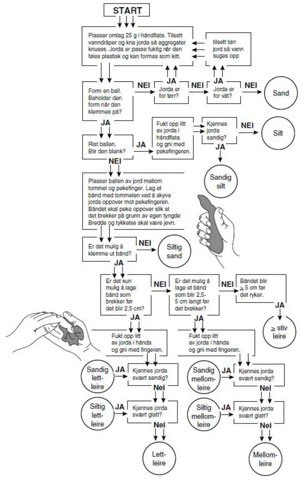 Kilde: Greve m.fl. 1999