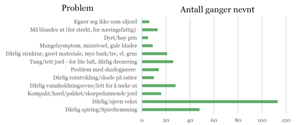 Problemer som 208 respondenter oppgir at de har opplevd ved bruk av torvfrie dyrkingsmedier angitt i antall ganger problemene er nevnt. Noen respondenter har listet opp flere problemer.