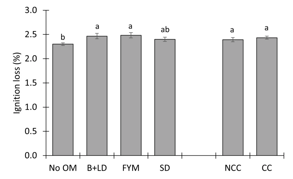 Figur 1. Gjennomsnittlig glødetap (≈moldinnhold) i 2021 ble høyere der det var tilført biokull med flytende råtnerest (B+LD) eller hestemøkk (FYM). No OM = ikke tilført organisk materiale, SD = fast råtnerest, NCC = ikke fangvekst, CC = fangvekst. Ulike bokstaver viser statistisk sikker forskjell mellom behandlinger.