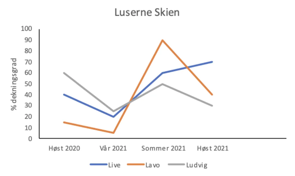 Dekningsgrad for tre sorter av luserne på observasjonsfeltet i Skien fra høsten 2020 til høsten 2021.