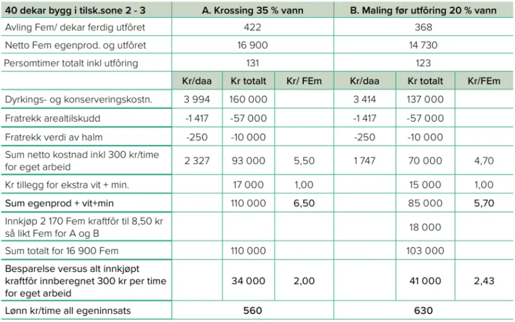 Økonomi med 40 dekar økologisk korn til eget kraftfôr i tilskuddssone 2-3