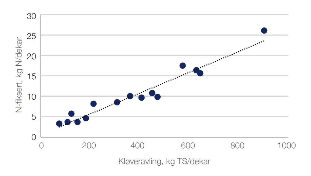 Figur 1. Samanheng mellom kløveravlinga (kg TS/dekar) og mengd N fiksert (kg N/dekar). Samanstilling av målingar frå tre lokalitetar i Noreg i blandingseng med gras og raudkløver. Kjelder: Nesheim og Øyen 1994, og Tzanakaksis med fleire 2017.