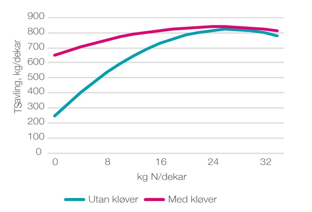Figur 2. Samanheng mellom N-gjødsling (kg N/dekar) og årsavling i eng (kg TS/dekar) utan og med kløver i frøblandinga. Gjennomsnitt over tre engår. Kjelde: Baadshaug med fleire i 1996.