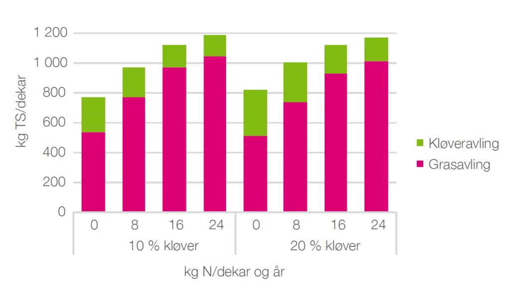 Figur 3. Samanheng mellom N-gjødsling (kg N/dekar) og årsavling av gras og kløver (kg TS/dekar) i eng etablert med 10 eller 20 prosent kløver i frøblandinga. Gjennomsnitt over tre engår.