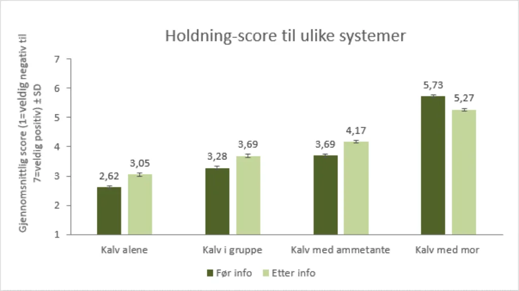 Gjennomsnittlig holdning-score for de ulike systemene for hold av ku og kalv før og etter at respondentene fikk tilleggsinformasjon. 1=veldig negativ, 2=negativ, 3=litt negativ, 4=hverken negativ eller positiv, 5=litt positiv, 6=positiv, 7=veldig positive.