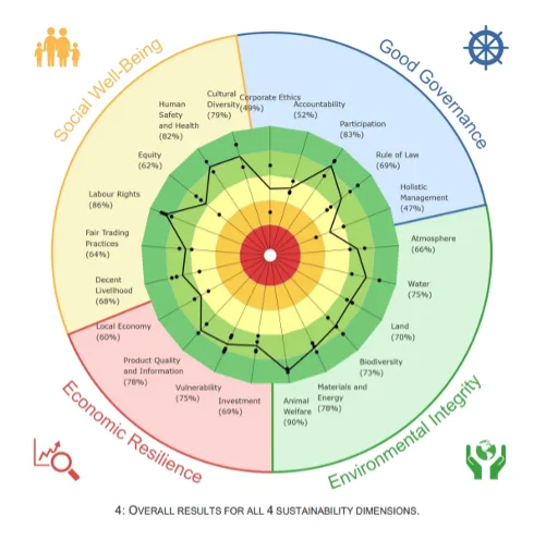 Dette er resultatet etter bærekraftsanalyse etter SMART modellen på Olavsbråten. Så lenge den svarte grafen holder seg på det grønne feltet er drifta bærekraftig.