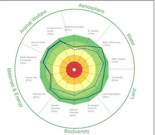 Figur 2: Resultat av SMART – analyse på miljømessig bærekraft (Environmental Integrity) gjennomført på to gårder på Nordmøre. Den ene gården driver med ammekyr – økologisk (svart strek), og den andre med sau – konvensjonelt, men uten bruk av plantevernmidler (blå stiplet linje)