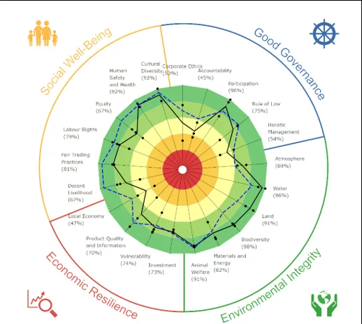 Figur 1: Resultat av SMART – analyse gjennomført på to gårder på Nordmøre. Den ene gården driver med ammekyr – økologisk (svart strek), og den andre med sau – konvensjonelt, men uten bruk av plantevernmidler (blå stiplet linje)