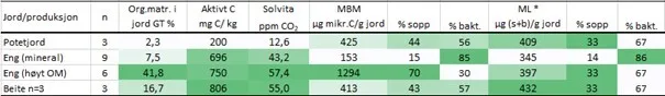 Resultater fra jord undersøkt med ulike jordhelsetester knyttet til jordbiologi og karbon, fra ulike jordarter og ulike produksjoner i jordbruksjord i Møre og Romsdal (2021). GT % = glødetap, Solv. = Solvita og MBM = Mikrobiometer. ML= Mikroliv og * = ML-testene gjøres manuelt, derfor 6 prøver bak tallene for eng (mineral) og to prøver bak hver verdi for de andre. n = antall prøver bak hvert snittresultat.